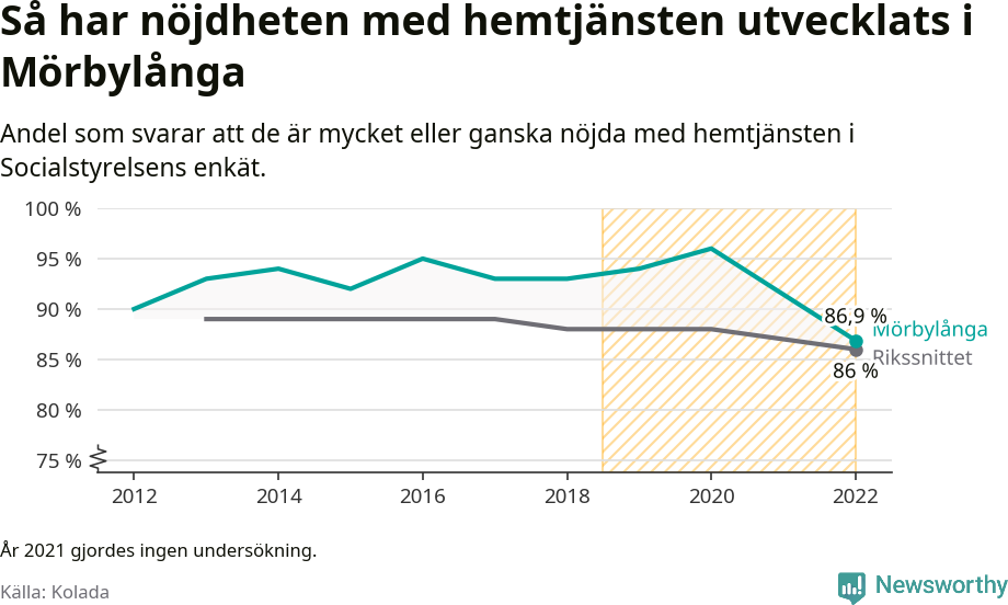 Graf: Nöjdhet med hemtjänsten i Mörbylånga kommun och riket